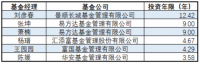 贝塔数据：投赛道只会投ETF？来看看这些赛道型基金经理